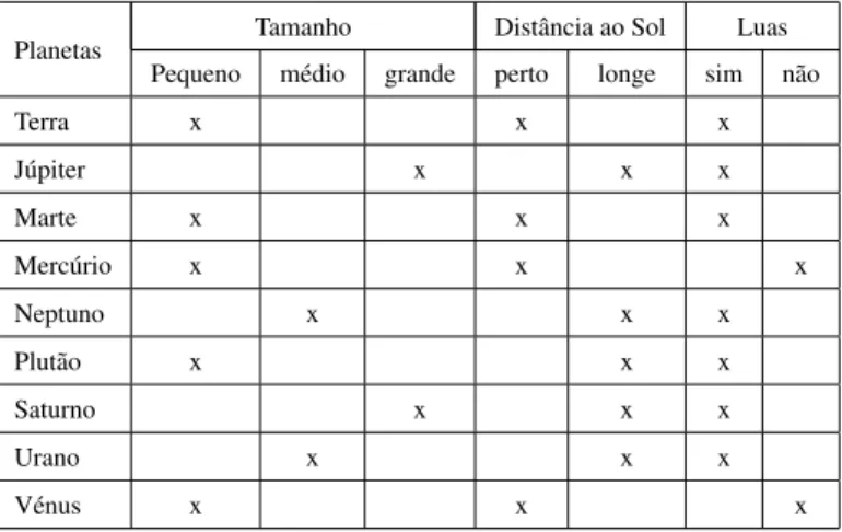 Tabela 4.1: Dados bin´arios para o conjunto de planetas