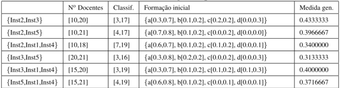Tabela 4.15: Segundo passo