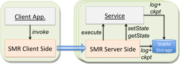 Figure 2.1: A durable state machine replication architecture.