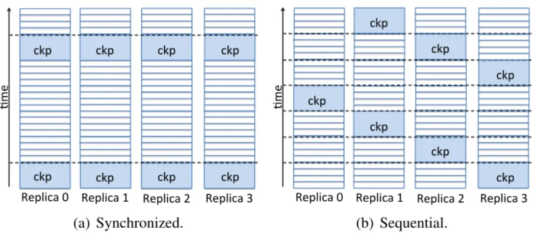 Figure 2.4: Checkpointing strategies (4 replicas).