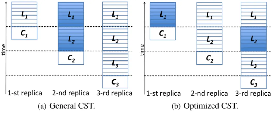 Figure 2.7: General and optimized CST with f = 1.