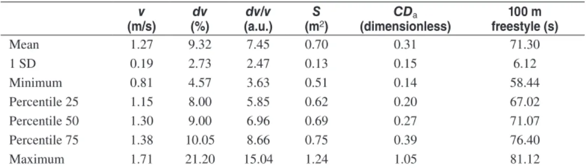 Table 1  Descriptive statistics of the selected variables (m/s)v dv (%) dv/v (a.u.) S(m 2 ) CD a (dimensionless) 100 m freestyle (s) Mean 1.27 9.32 7.45 0.70 0.31 71.30 1 SD 0.19 2.73 2.47 0.13 0.15 6.12 Minimum 0.81 4.57 3.63 0.51 0.14 58.44 Percentile 25
