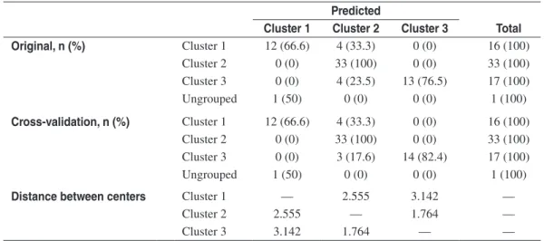 Table 3  Cross-tabulation of group membership and distance between centers Predicted