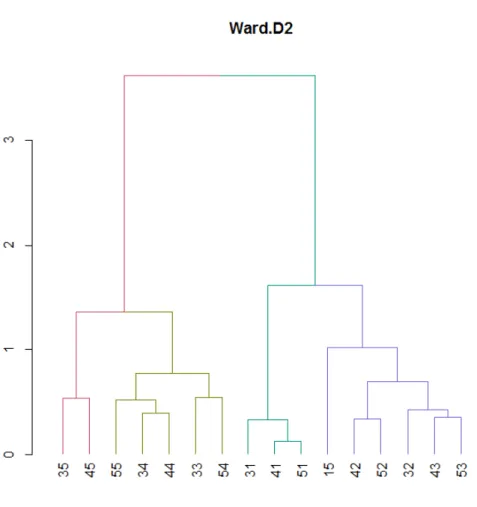 Figura 6.3: Dendrograma - M´ etodo - Ward.D2 -ASM -Dados Banc´ arios