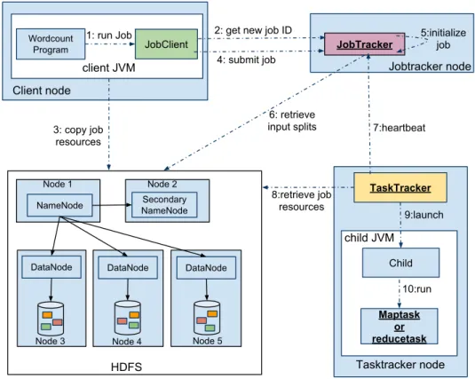 Figure 2.1: Hadoop MapReduce architecture. (White, 2009)