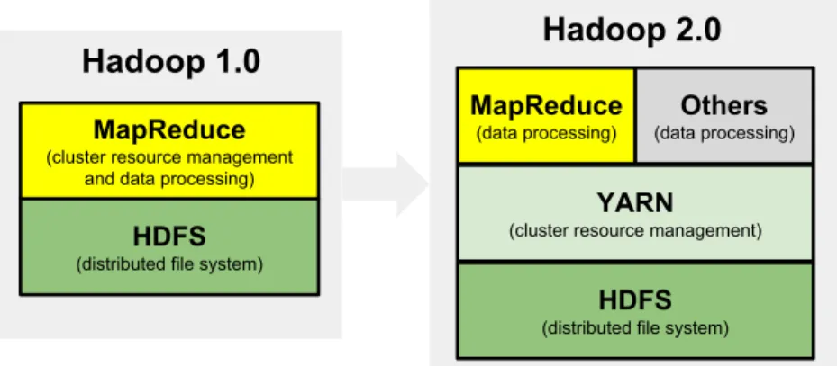 Figure 2.2: Hadoop 1.X vs Hadoop 2.X.