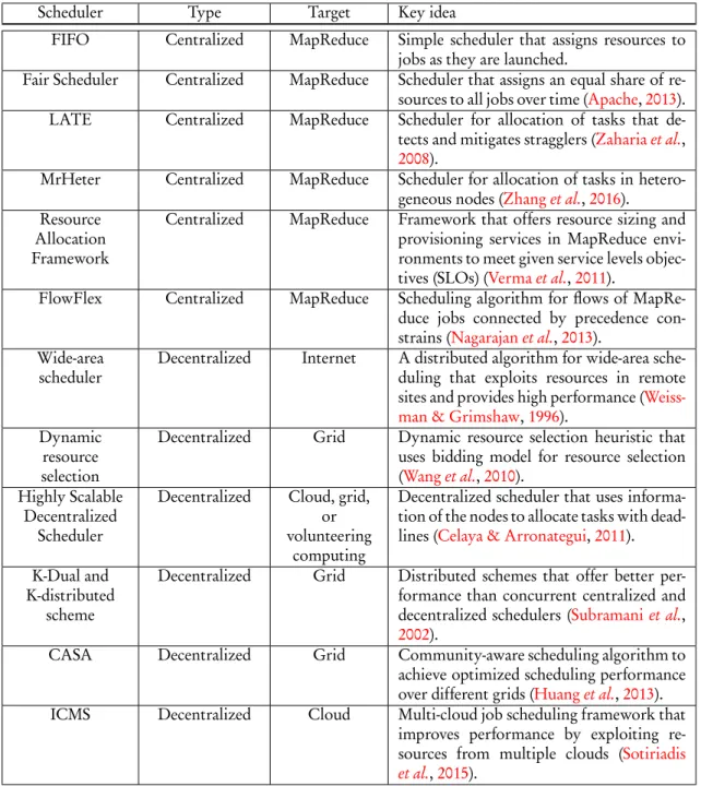 Table 2.1: Summary of scheduling algorithms