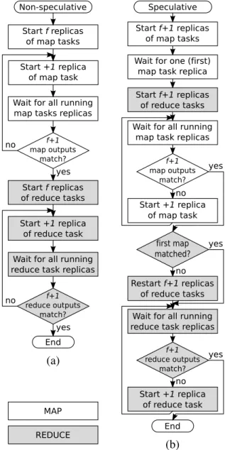 Figure 3.1: Flowcharts of (a) non-speculative and (b) speculative executions.