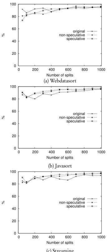 Figure 3.4: Percentage of data-local tasks in three of the GridMix2 benchmarks varying the number of splits.