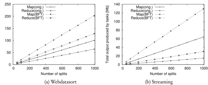 Figure 3.4 shows the percentage of data local tasks in the Webdatasort, Javasort, and Streaming benchmarks in the same experiments that were reported in the previous section.