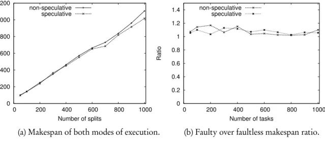 Figure 3.6: Makespan of the webdatasort benchmark with fault injector enabled.