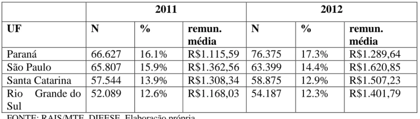 TABELA 7 - CONCENTRAÇÃO DE TRABALHADORES E REMUNERAÇÃO  MÉDIA (2011-2012)  2011  2012  UF  N  %  remun