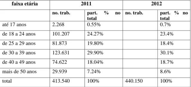 TABELA 9 - TRABALHADORES EM FRIGORÍFICOS POR ESCOLARIDADE  (2011-2012)  GRAU DE ESCOLARIDADE  2011  2012  analfabeto  n/d  0.9%  fundamental incompleto  35.7%  32.4%  fundamental completo  15.4%  14.9%  médio incompleto  12.6%  13.1%  médio completo  30.0%