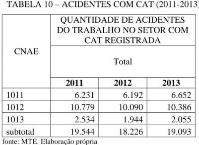 TABELA 10 – ACIDENTES COM CAT (2011-2013) 