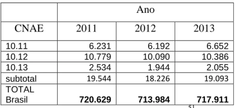 TABELA 1 –CATs REGISTRADAS (2011-2013)  Ano  CNAE  2011  2012  2013  10.11  6.231  6.192  6.652  10.12  10.779  10.090  10.386  10.13  2.534  1.944  2.055  subtotal  19.544  18.226  19.093  TOTAL  Brasil  720.629  713.984  717.911 