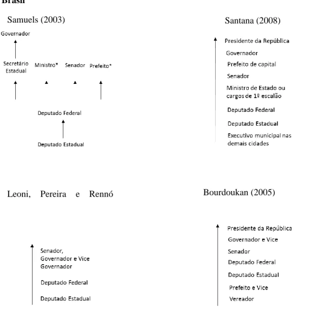 Figura  2:  Comparação  entre  abordagens  de  hierarquia  de  postos  políticos  no  Brasil 
