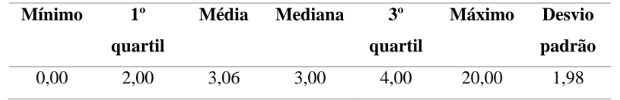 Tabela 1: Descrição da frequência de movimentos (1995-2015)  Mínimo  1º  quartil  Média  Mediana  3º  quartil  Máximo  Desvio  padrão  0,00  2,00  3,06  3,00  4,00  20,00  1,98 