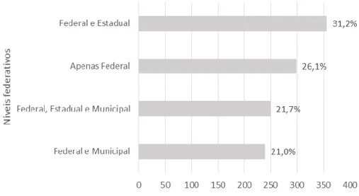 Gráfico 4: Circulação política entre níveis federativos (1995-2015) 
