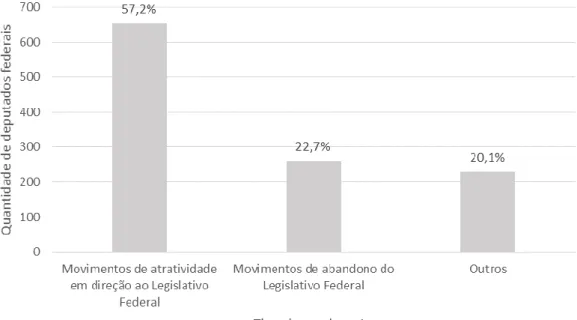 Gráfico 9: Movimentos de atratividade ou abandono do Legislativo Federal (1995- (1995-2015) 