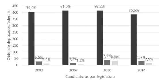 Gráfico  11:  Candidaturas  de  Deputados  Federais  ao  final  da  legislatura  por  eleição26F 27