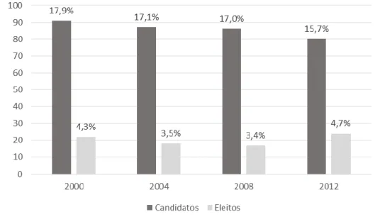 Gráfico 12: Candidaturas de Deputados Federais a Prefeito e Vice-Prefeito 