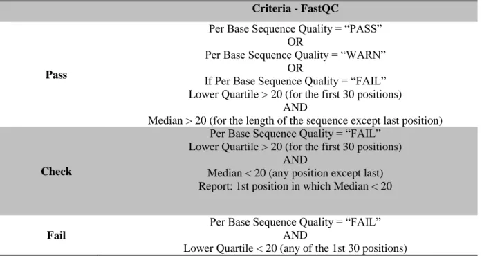 Table 2.1 – Criteria for Quality Analysis applied to all replicates. All sequencing files labelled as “pass” were automatically  included  in  the  analysis