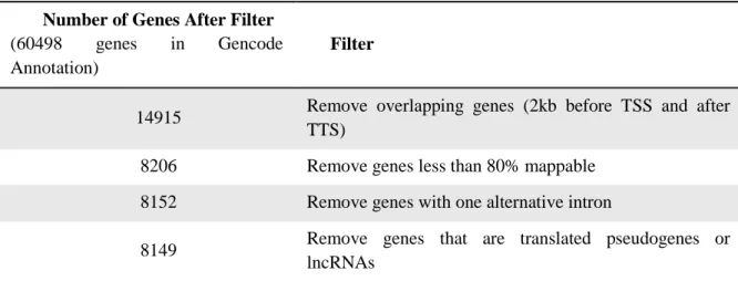 Table 2.2 – Filtering criteria to define genes used in epigenomic analysis. 