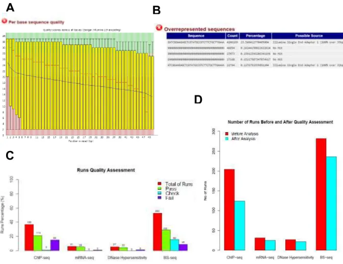 Figure 3.1 Data Quality Analysis for NIH Roadmap Project data (A) Per base sequence quality from FastQC report