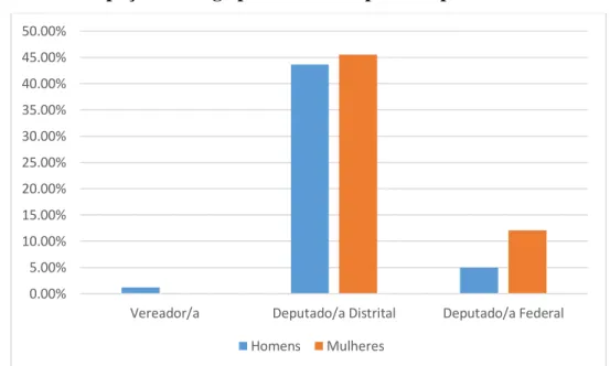 Gráfico 6: Ocupação de cargo público eletivo pelo/a deputado/a distrital eleito 