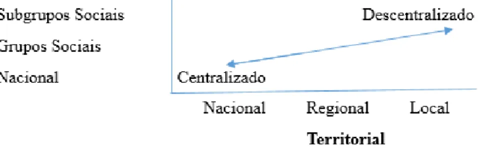 Figura 5: Centralização/descentralização do método de seleção 