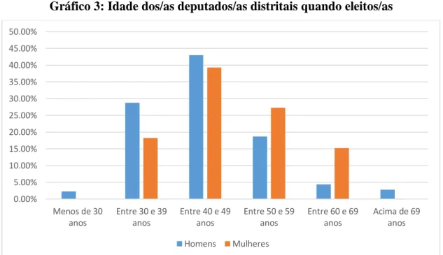 Gráfico 3: Idade dos/as deputados/as distritais quando eleitos/as 