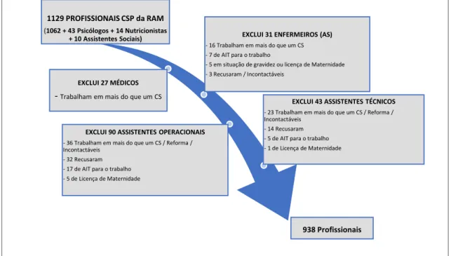 Figura 3 - Fases de seleção dos profissionais pertencentes à população  AIT – Atestado de Incapacidade Temporária para o Trabalho 