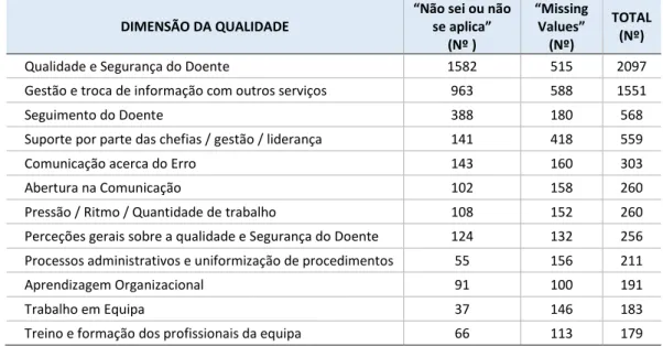 Tabela 9 - Total de respostas “Não sei ou não se aplica” e “Missing Values” por dimensões do questionário  DIMENSÃO DA QUALIDADE 