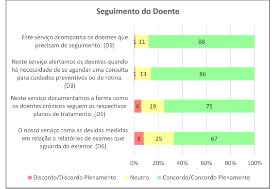 Figura 5 - Percentagem de respostas positivas, neutras e negativas na dimensão “Seguimento do Doente” 