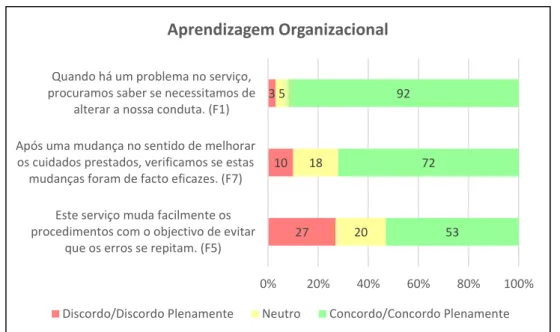 Figura 6 - Percentagem de respostas positivas, neutras e negativas na dimensão “Aprendizagem Organizacional” 