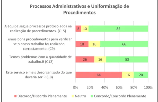 Figura 11 - Percentagem de respostas positivas, neutras e negativas na dimensão “Processos Administrativos e  Uniformização de Procedimentos” 