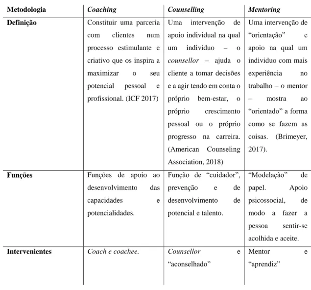 Tabela II - Diferenças entre Coaching, Couselling e Mentoring 