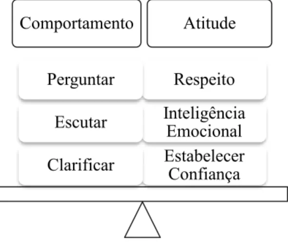Figura 1 - O Líder Coach    