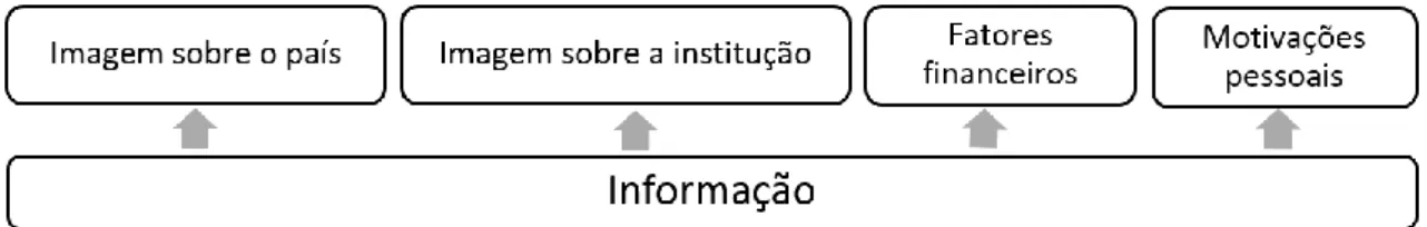 Figura 1 Fatores que influenciam a escolha de um local de estudo internacionalmente (sistematização própria)  