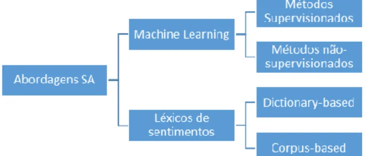 Figura 2 Síntese das abordagens de Análise de Sentimentos (Fonte: adaptado de Medhat et al