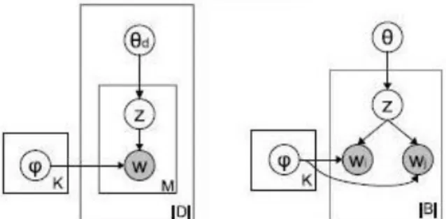 Figura 7 Esquema do funcionamento do LDA (a) e do BTM (b) (Fonte: adaptado de(Cheng et al., 2014)) 