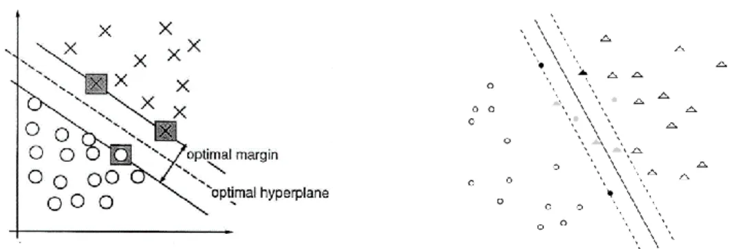 Figura 8 Hiperplano SVM (Fonte: Cortes e Vapnik (1995))    Figura 9 Margens SVM (Fonte: Pontil e Verri (1998))