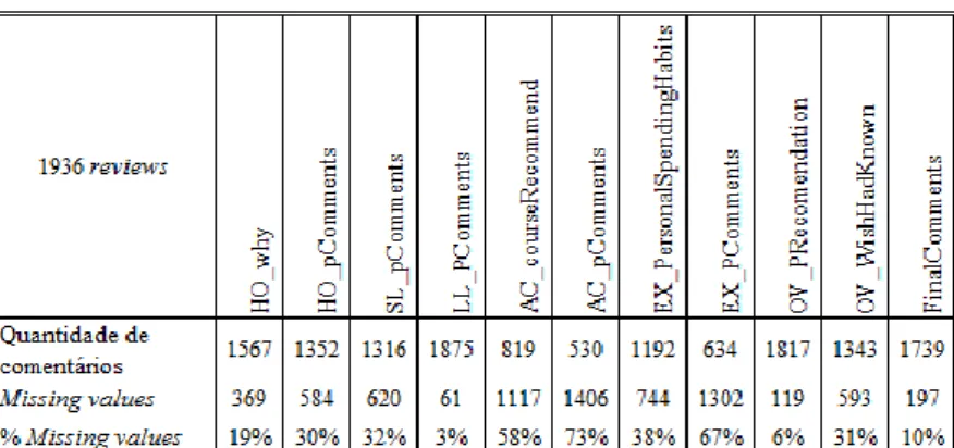 Tabela 5 Quantidade de comentários por atributo não estruturado