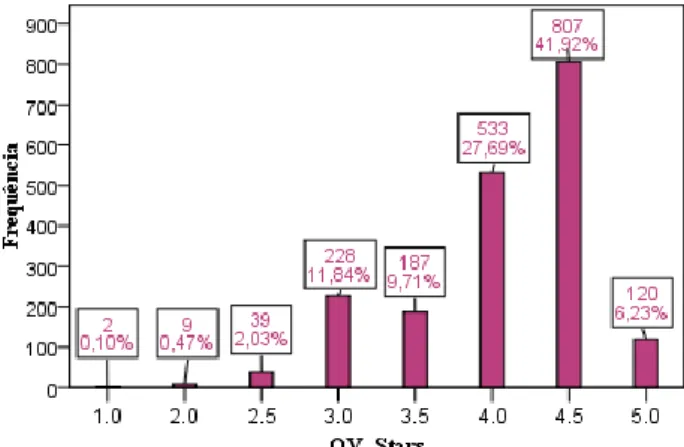 Figura 14 Distribuição de frequências OV_Stars