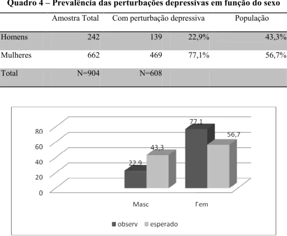 Figura 4 – Prevalência das perturbações depressivas em função do sexo  