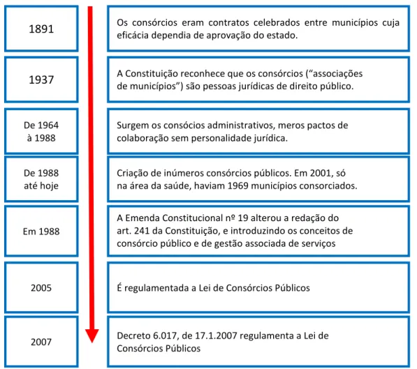 Figura 1: Caminho atravessado pelos Consórcios Públicos. 