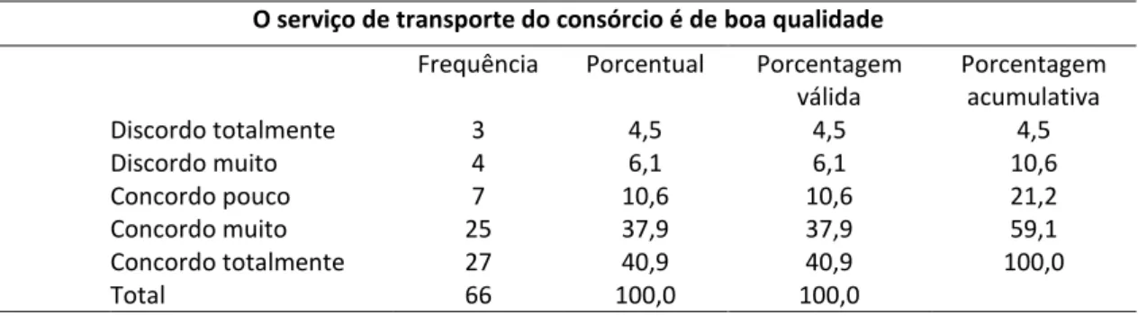 Tabela 4. Qualidade dos serviços de transporte  O serviço de transporte do consórcio é de boa qualidade 