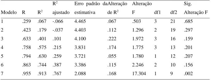 Tabela 2. Análise de regressão linear de HE2 