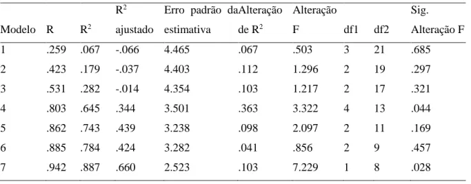Tabela 8. Análise de regressão linear de HE11 