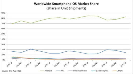 Figura 43 - Quota de mercado de SOs de Smartphones no segundo trimestre de 2015  («Smartphone OS Market Share, 2015 Q2», 2015)